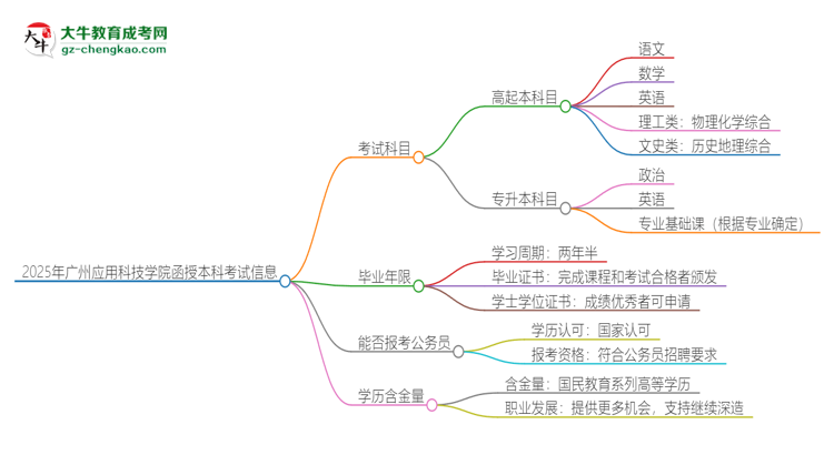 「答疑」2025年广州应用科技学院函授本科考试要考几科？