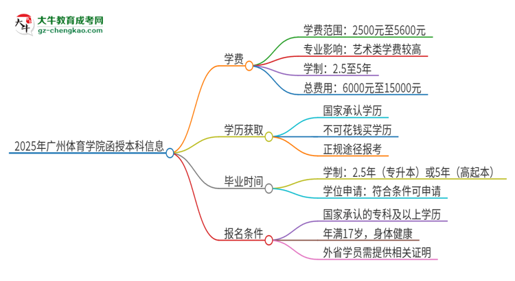 「揭秘」2025年广州体育学院函授本科学费要多少？