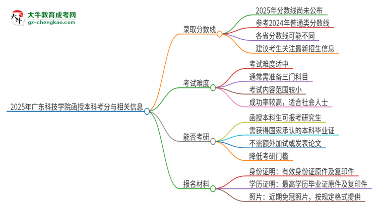「图文」2025年广东科技学院函授本科考多少分可以上？