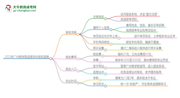 「科普」2025年广州商学院函授本科怎么报名？