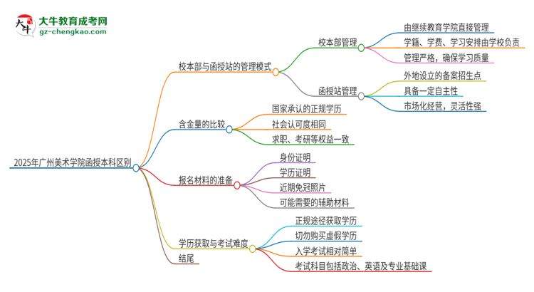【图解】2025年广州美术学院函授本科校本部和函授站有哪些区别