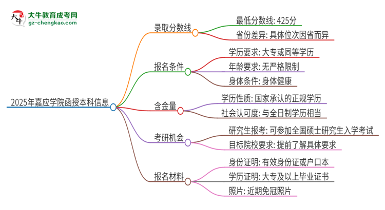 「图文」2025年嘉应学院函授本科考多少分可以上？