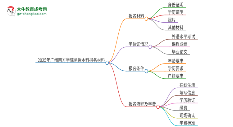 2025年广州南方学院报名函授本科需要什么材料？思维导图