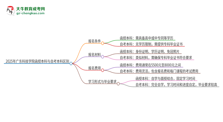 【图解】2025年广东科技学院函授本科和自考有什么区别？