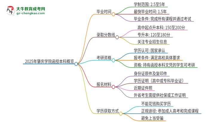 「图文」2025年肇庆学院函授本科多久能拿证？