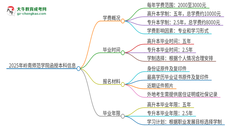 「揭秘」2025年岭南师范学院函授本科学费要多少？