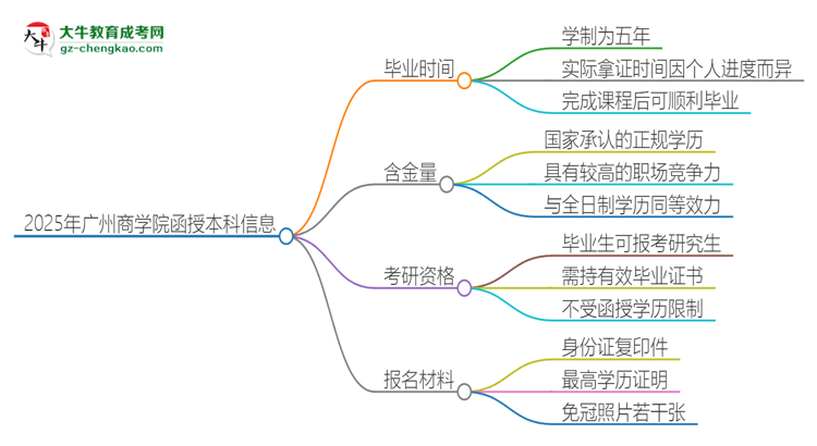 「图文」2025年广州商学院函授本科多久能拿证？