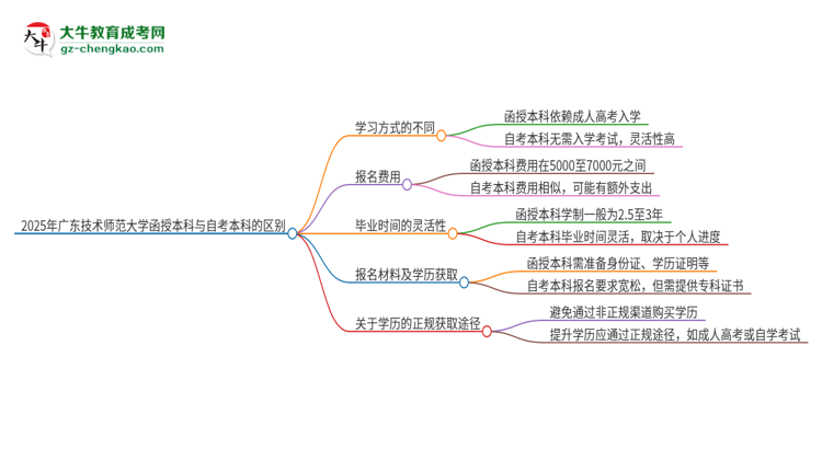 【图解】2025年广东技术师范大学函授本科和自考有什么区别？