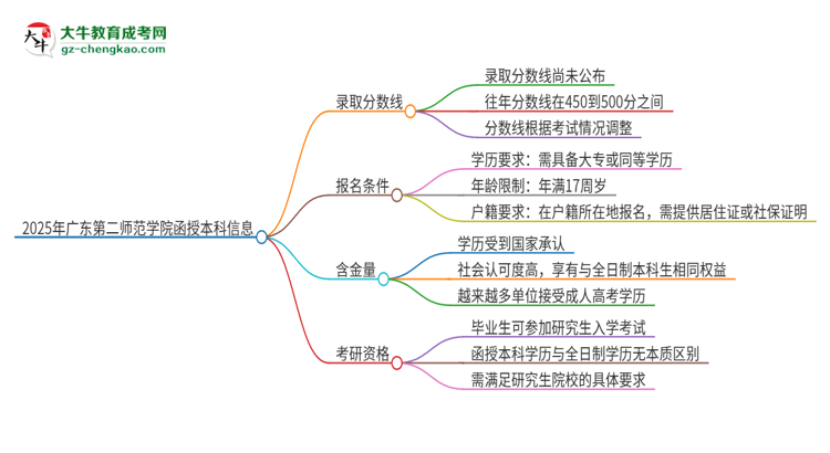 2025年广东第二师范学院函授本科考多少分可以上？思维导图