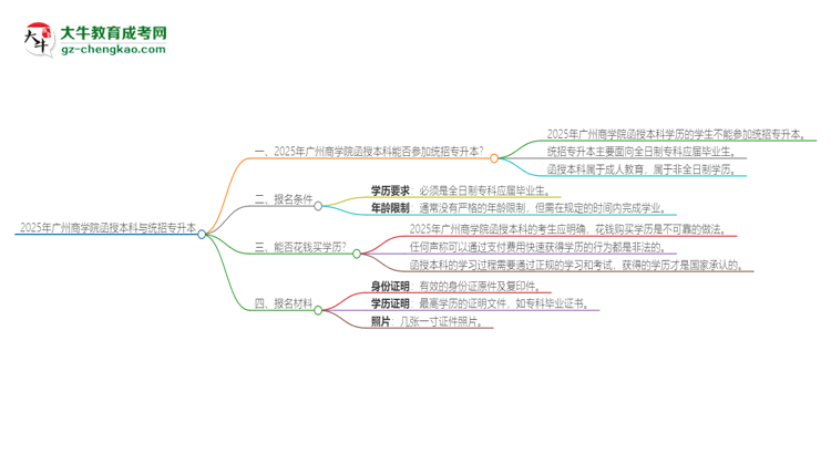 2025年广州商学院函授本科学历能参加统招专升本吗？思维导图