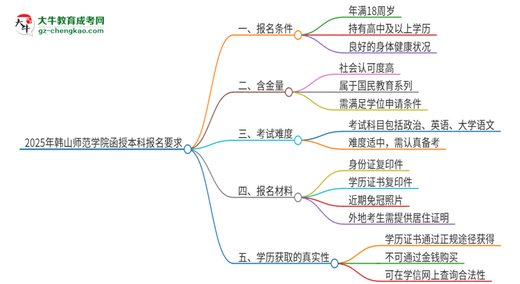 「图文」2025年韩山师范学院的函授本科报名有什么要求？