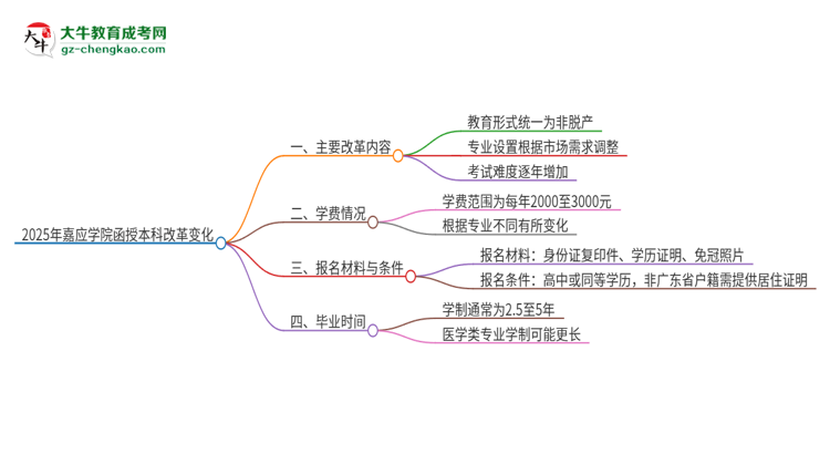 【重磅】2025年嘉应学院函授本科改革有哪些变化？