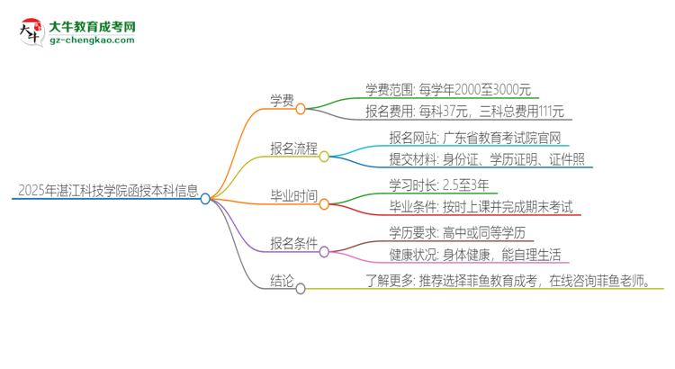 「揭秘」2025年湛江科技学院函授本科学费要多少？