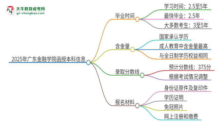 「图文」2025年广东金融学院函授本科多久能拿证？