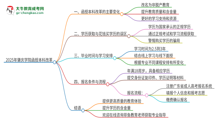 2025年肇庆学院函授本科改革有哪些变化？思维导图