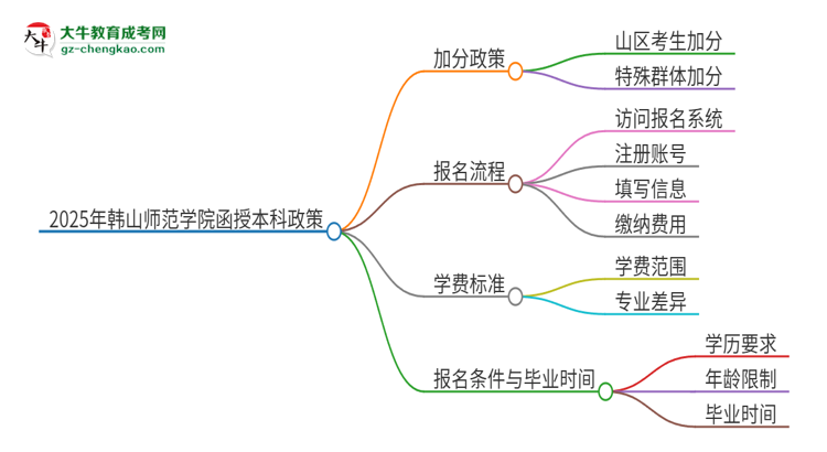 「图文」2025年韩山师范学院函授本科有什么政策能加分？