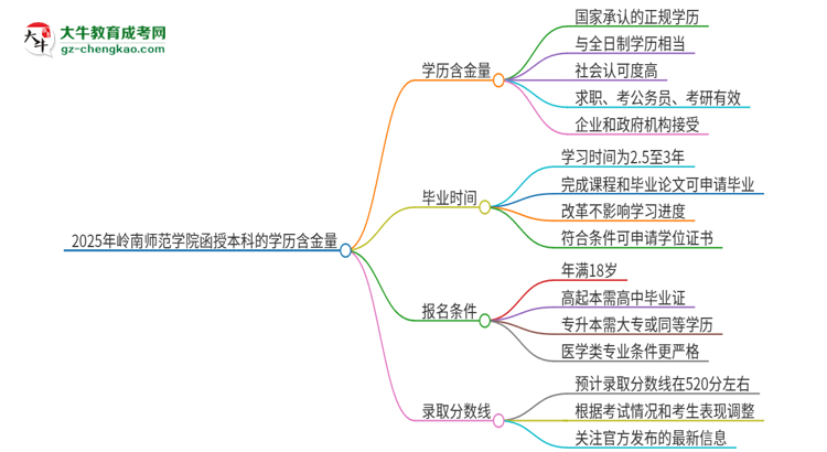 「图文」2025年岭南师范学院函授本科的学历是有含金量的吗？