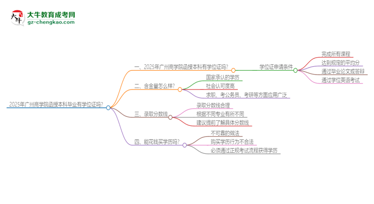 2025年广州商学院函授本科毕业有学位证可以拿吗？思维导图