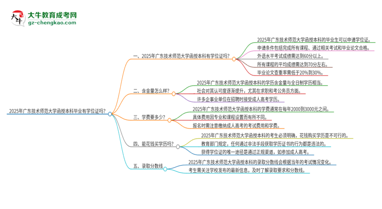 「图文」2025年广东技术师范大学函授本科毕业有学位证可以拿吗？
