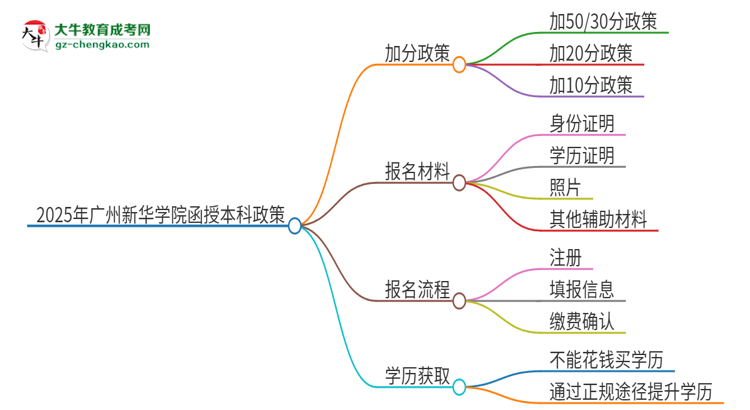 【重磅】2025年广州新华学院函授本科有什么政策能加分？