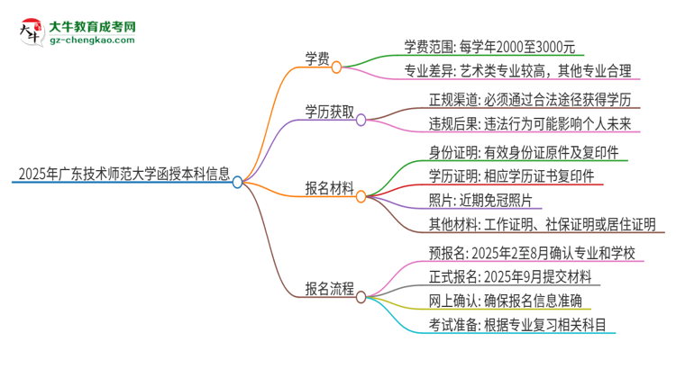 2025年广东技术师范大学函授本科学费要多少？思维导图