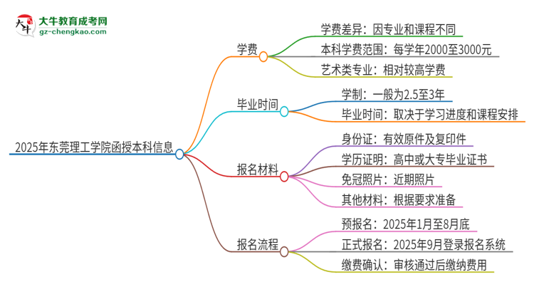 「揭秘」2025年东莞理工学院函授本科学费要多少？