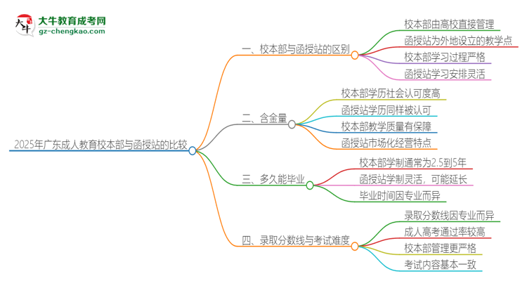 2025年广东成人教育校本部和函授站一样吗？思维导图
