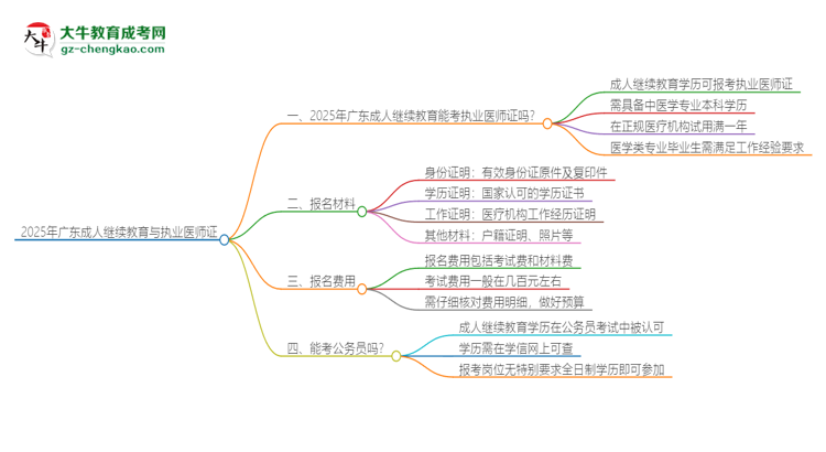 2025年广东成人继续教育学历也能考执业医师证吗？思维导图