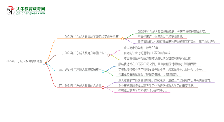2025年广东成人教育学历能花钱买到吗？思维导图