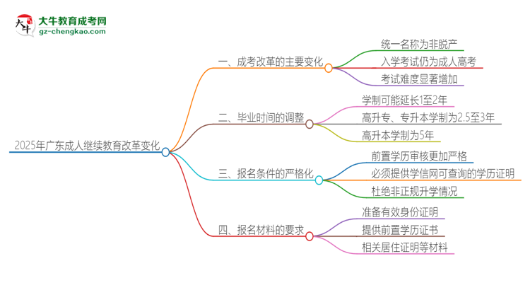 2025年广东成人继续教育改革有哪些变化？思维导图