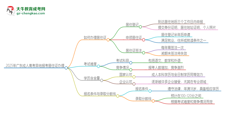 2025年广东成人高考异地报考怎么办理居住证？思维导图