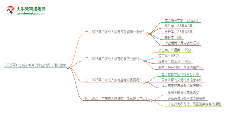 2025年广东成人教育多久能拿证？思维导图