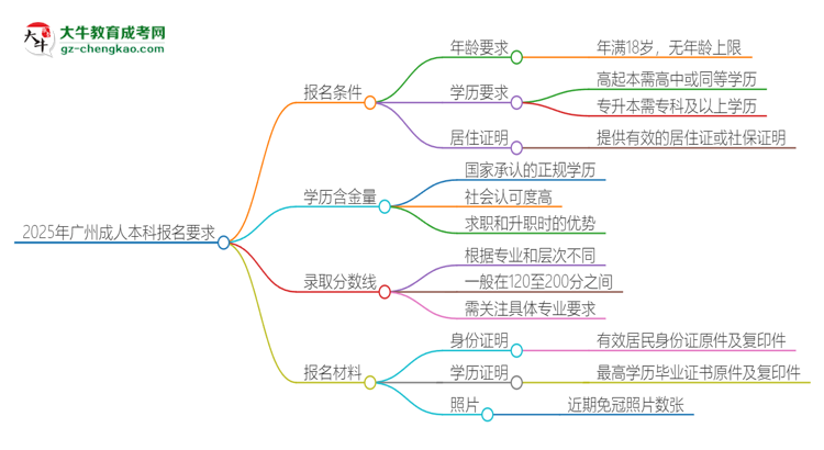 2025年广州的成人本科报名要求是什么？思维导图