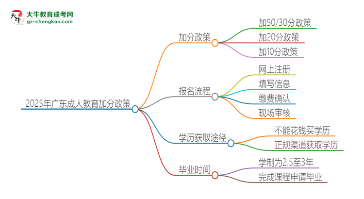 2025年广东成人教育有什么政策能加分？思维导图