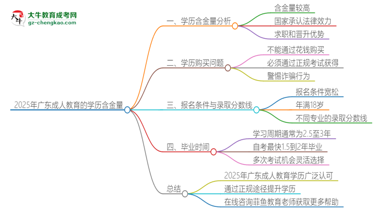 2025年广东成人教育的学历是有含金量的吗？思维导图