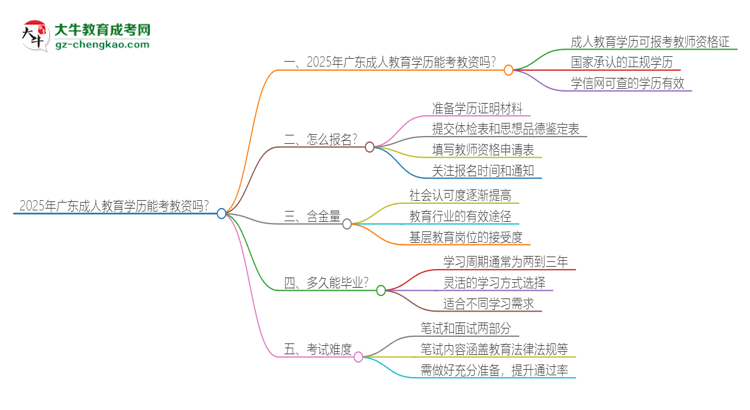 2025年广东成人教育学历能考教资吗？思维导图