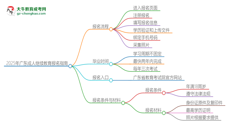 2025年广东成人继续教育怎么报名？报名流程是？思维导图