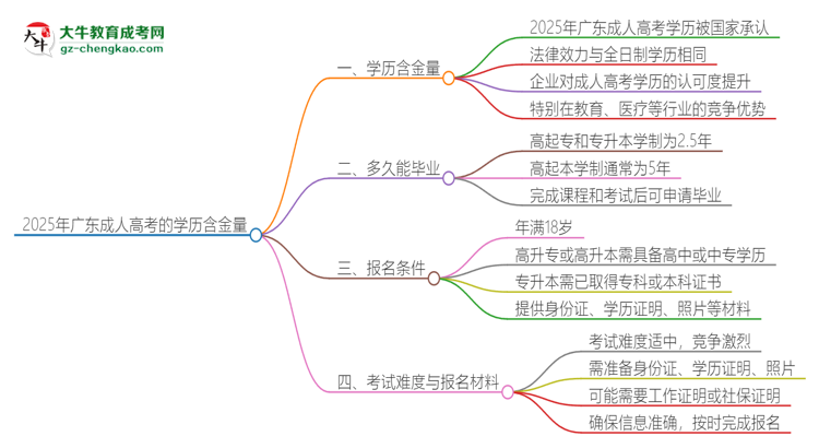 2025年广东成人高考的学历是有含金量的吗？思维导图