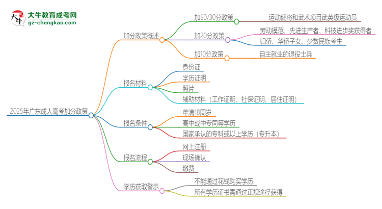 2025年广东成人高考有什么政策能加分？思维导图