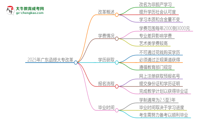2025年广东函授大专改革有哪些变化？思维导图