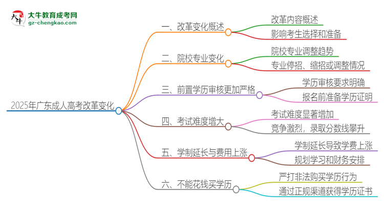 2025年广东成人高考改革有哪些变化？思维导图