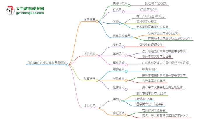 2025年广东成人高考学费要多少？思维导图