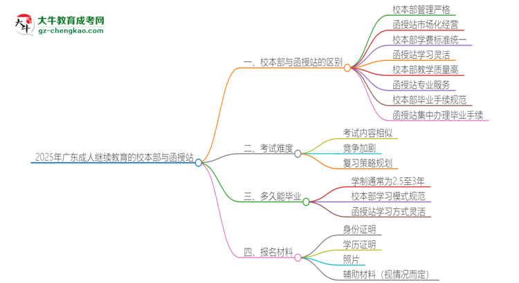 2025年广东成人继续教育校本部和函授站一样吗？思维导图