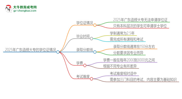 2025年广东函授大专有学位吗？思维导图