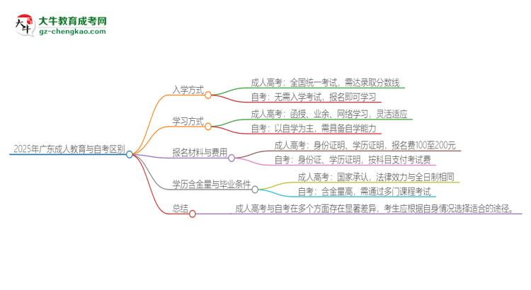 2025年广东成人教育和自考有什么区别？思维导图