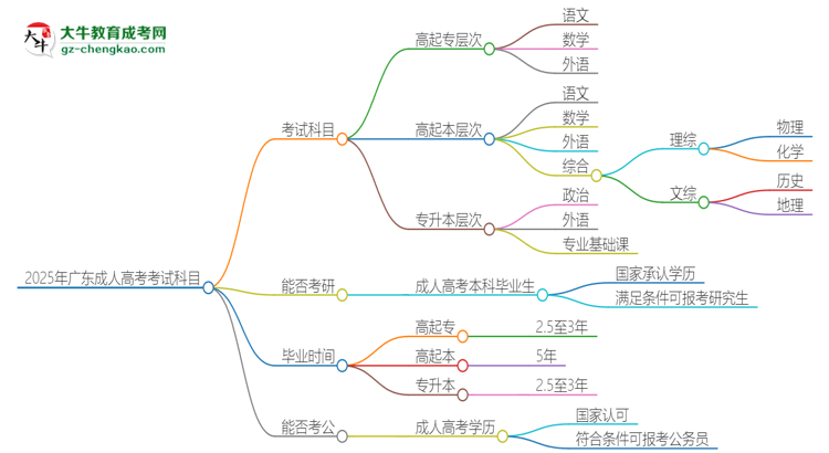 2025年广东成人高考考试要考几科？思维导图