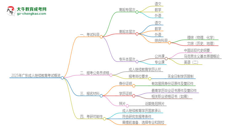 2025年广东成人继续教育考试要考几科？思维导图
