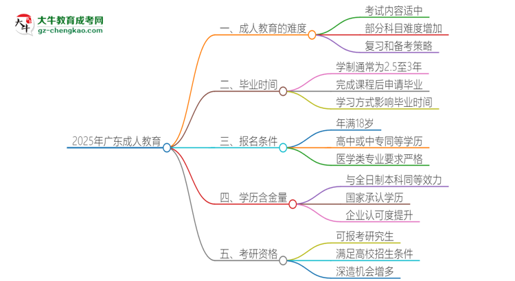2025年广东成人教育的难度怎么样？思维导图