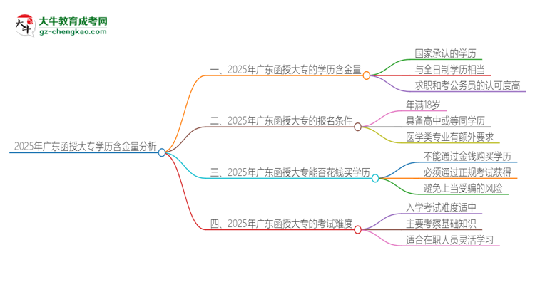 2025年广东函授大专的学历是有含金量的吗？思维导图