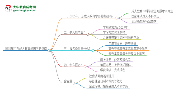 2025年广东成人教育学历能考研吗？思维导图